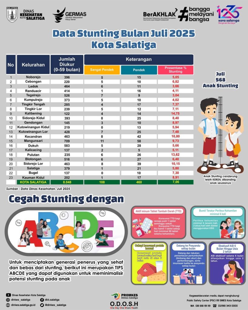 Data Stunting Kota Salatiga Bulan Juli 2025 – Dinas Kesehatan Kota Salatiga